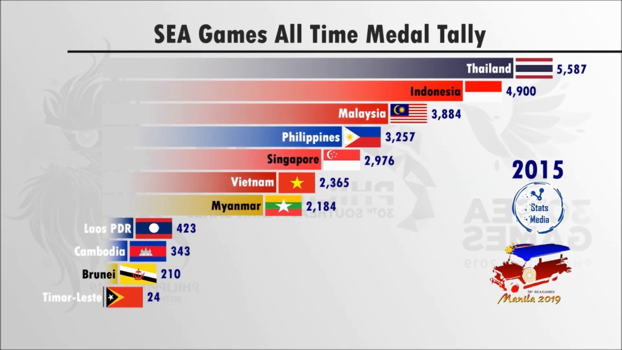 SEA Games all Time Medal Tally since 1959