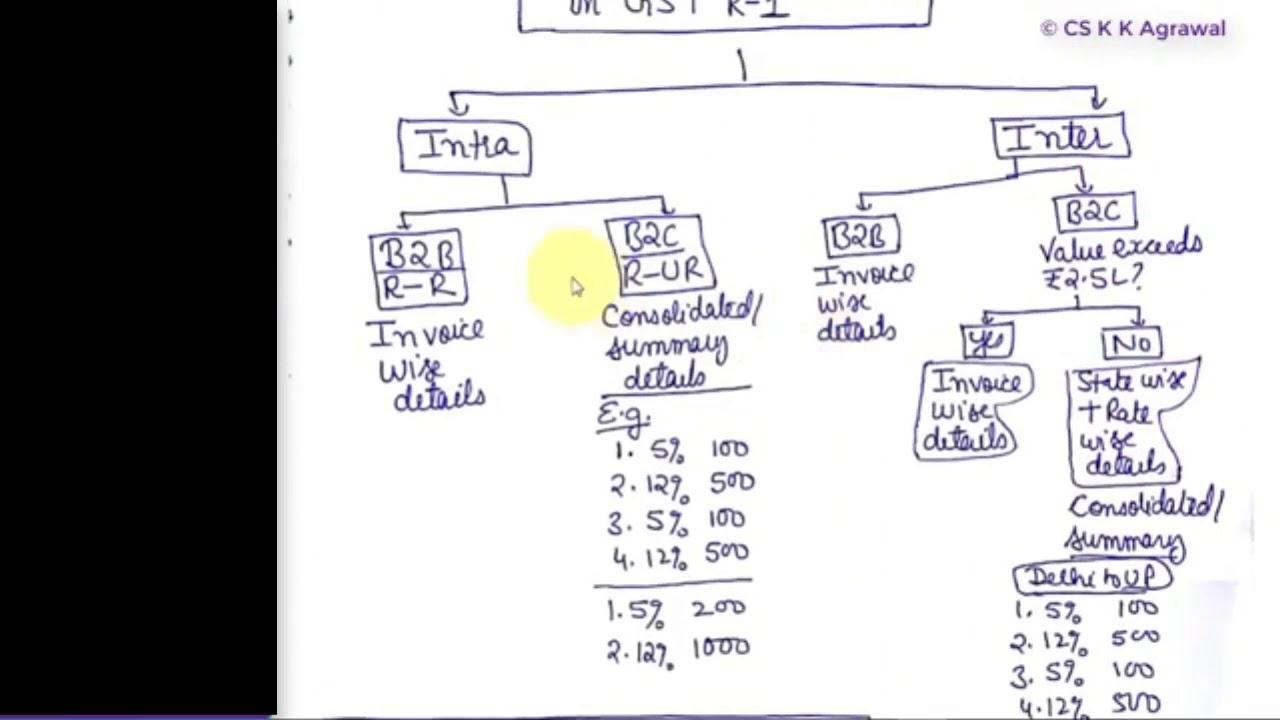 KK Agrawal |Gst  R1 | Conferenza.in