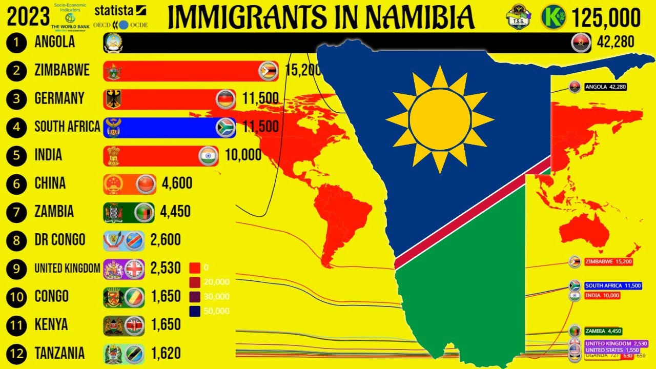 Immigrants in Namibia