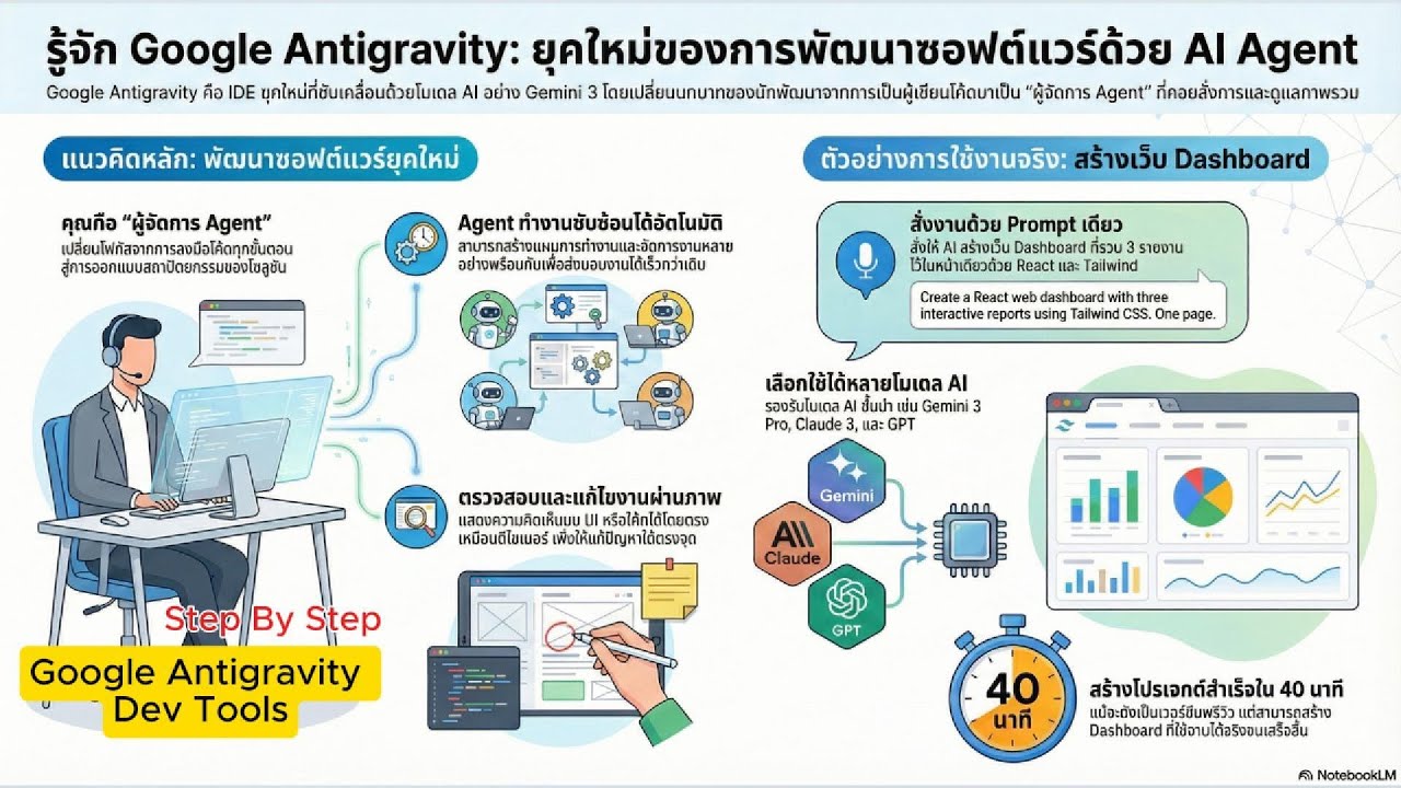 🚨 Google เปิดตัว Antigravity IDE ยุคใหม่! AI Agent เขียนโค้ดให้แทนคุณ 🤖