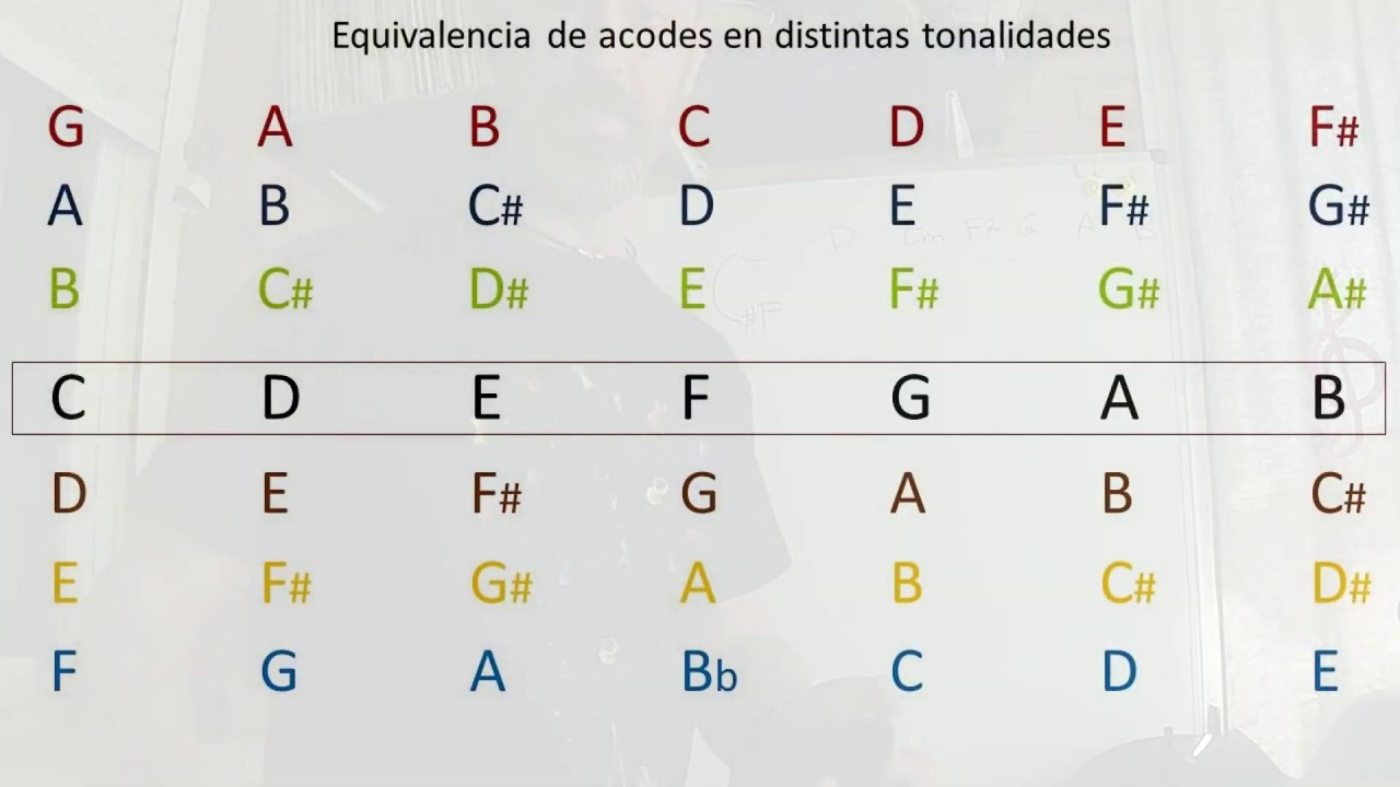🎼 Cambiar el tono de una canción 🤩 - transportar acordes fácilmente -