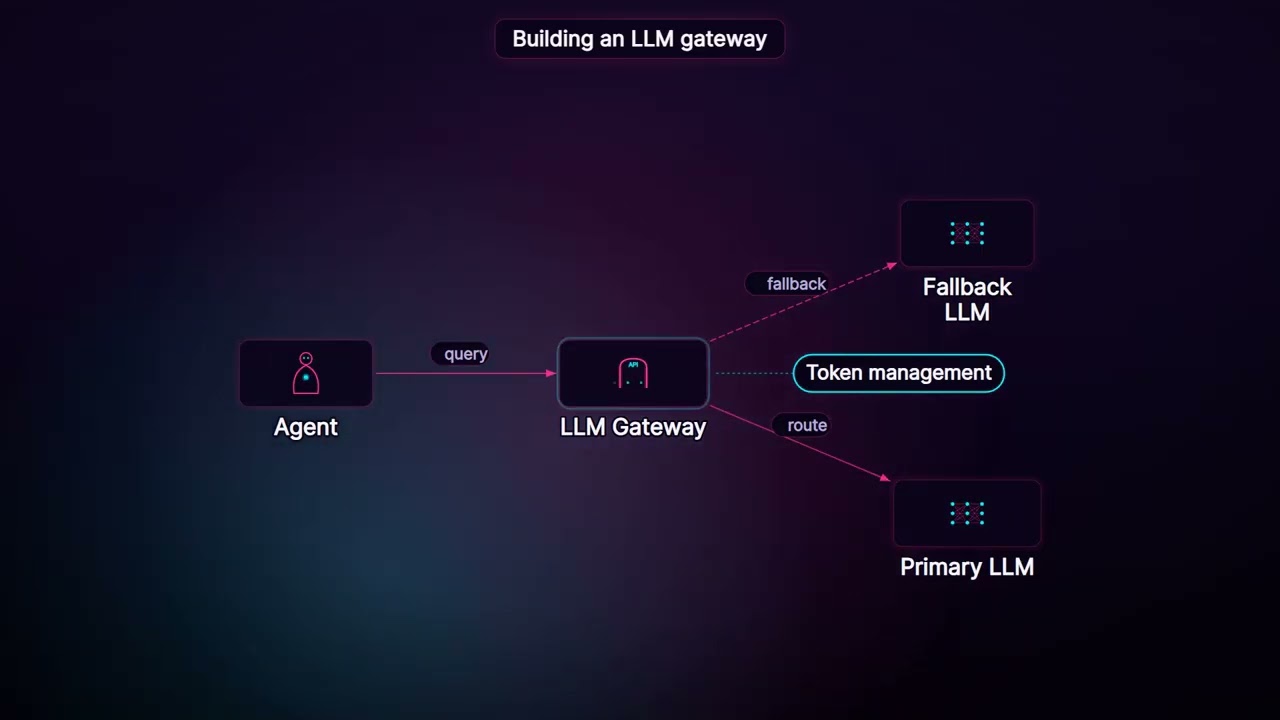 Building an LLM Gateway &mdash; Routing, Fallback, and Token Management #llmgateway #llmrouting