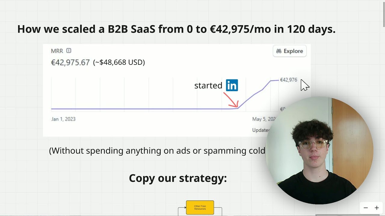 how I scaled a B2B SaaS to &euro;42,975/mo in 120 days with linkedin