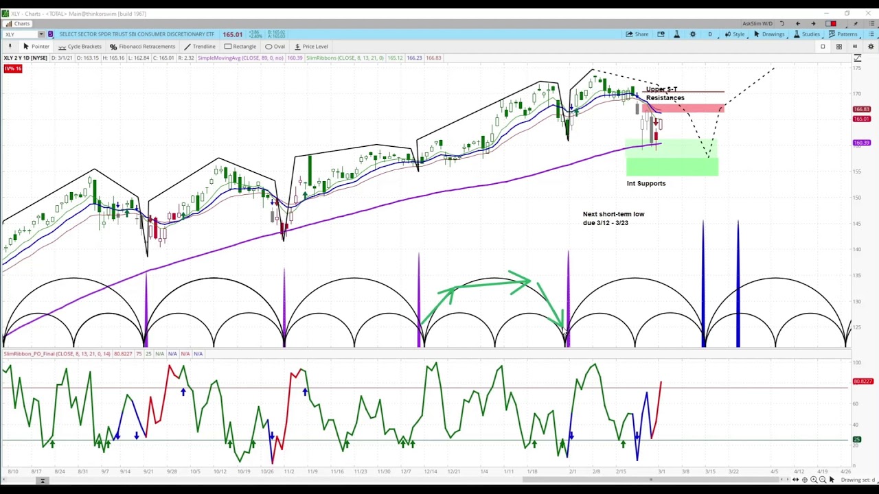 XLY | Chart Review & Price Projections | Applying Cycle & Technical Analysis