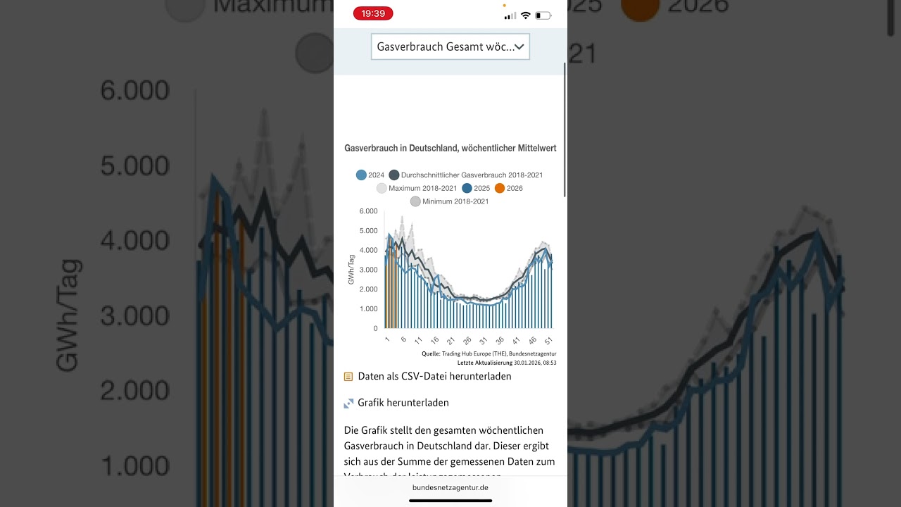 Wie soll nach diesen Daten der Bundesnetzagentur ein Ausgleich von Verbrauch und Import gelingen?