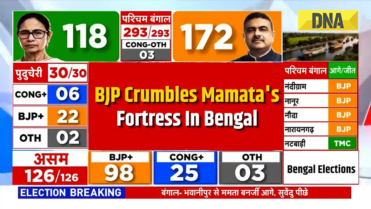 Bengal Election Result: BJP Heading Towards Massive Majority, Celebrations Outside Office | TMC