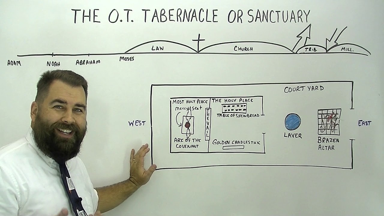 The Old Testament Tabernacle or Sanctuary or Temple