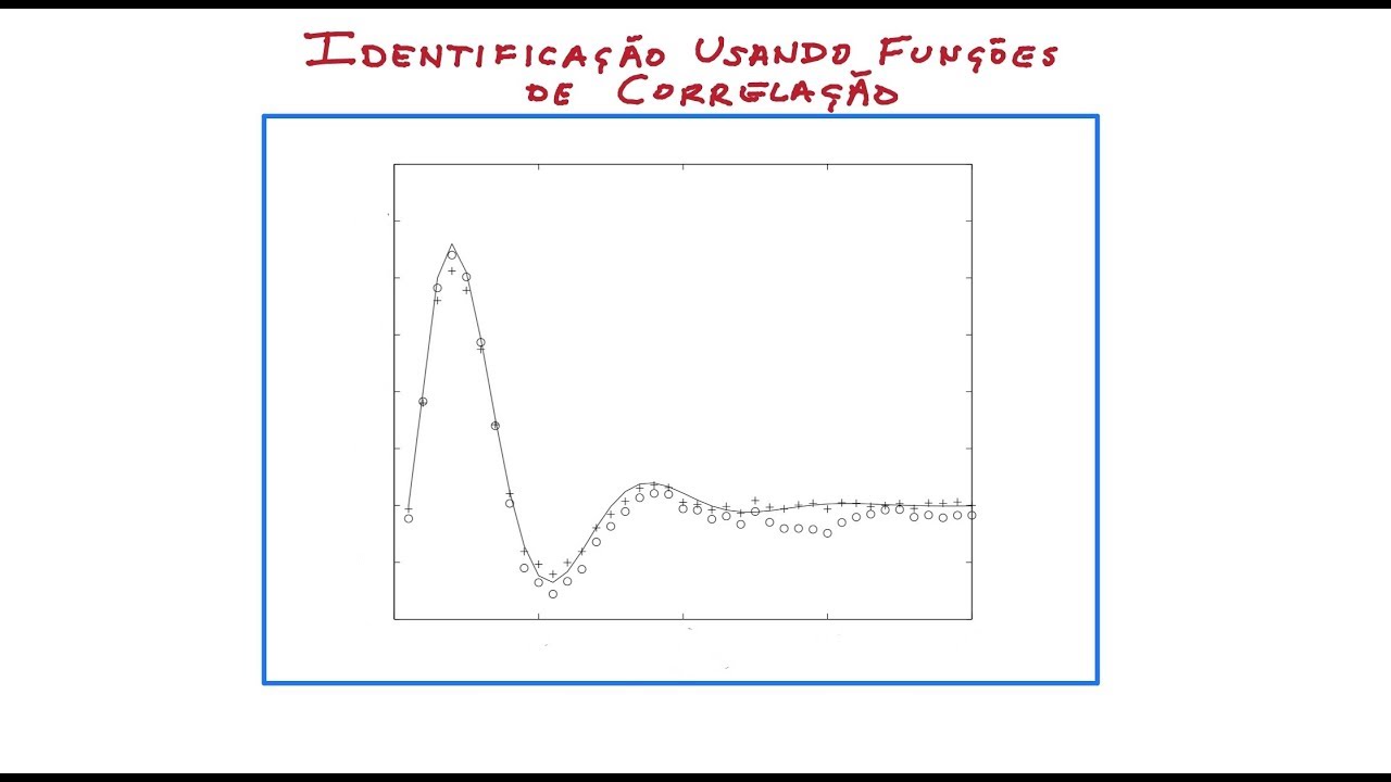 Identificação usando funções de correlação