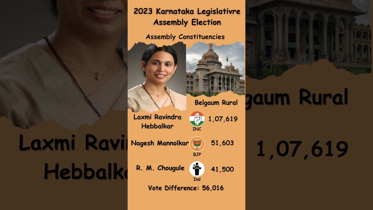 Congress Crushes BJP in Belgaum Rural | Massive Victory! 💪🗳️|2023 Karnataka Election #shorts #inc