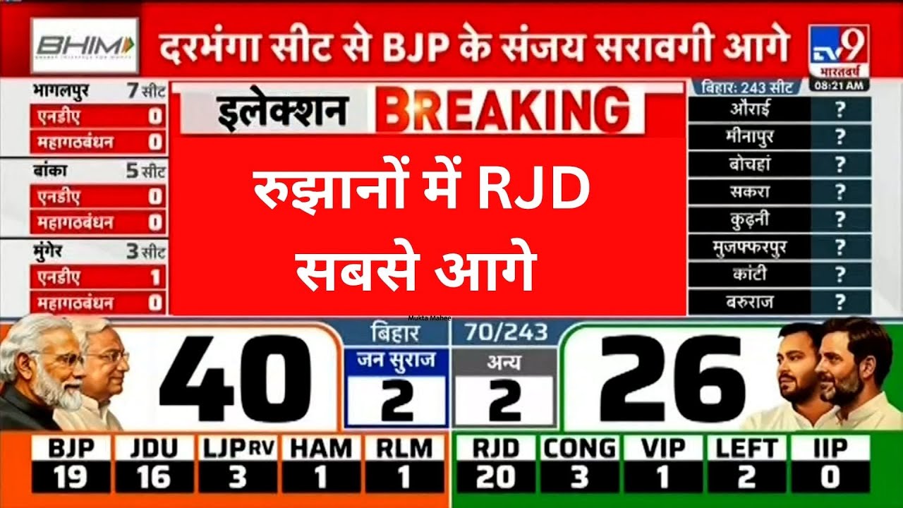 Bihar Vidhan Sabha Chunav Results 2025 LIVE: रुझानों में RJD सबसे आगे | NDA | Tejashwi vs Nitish