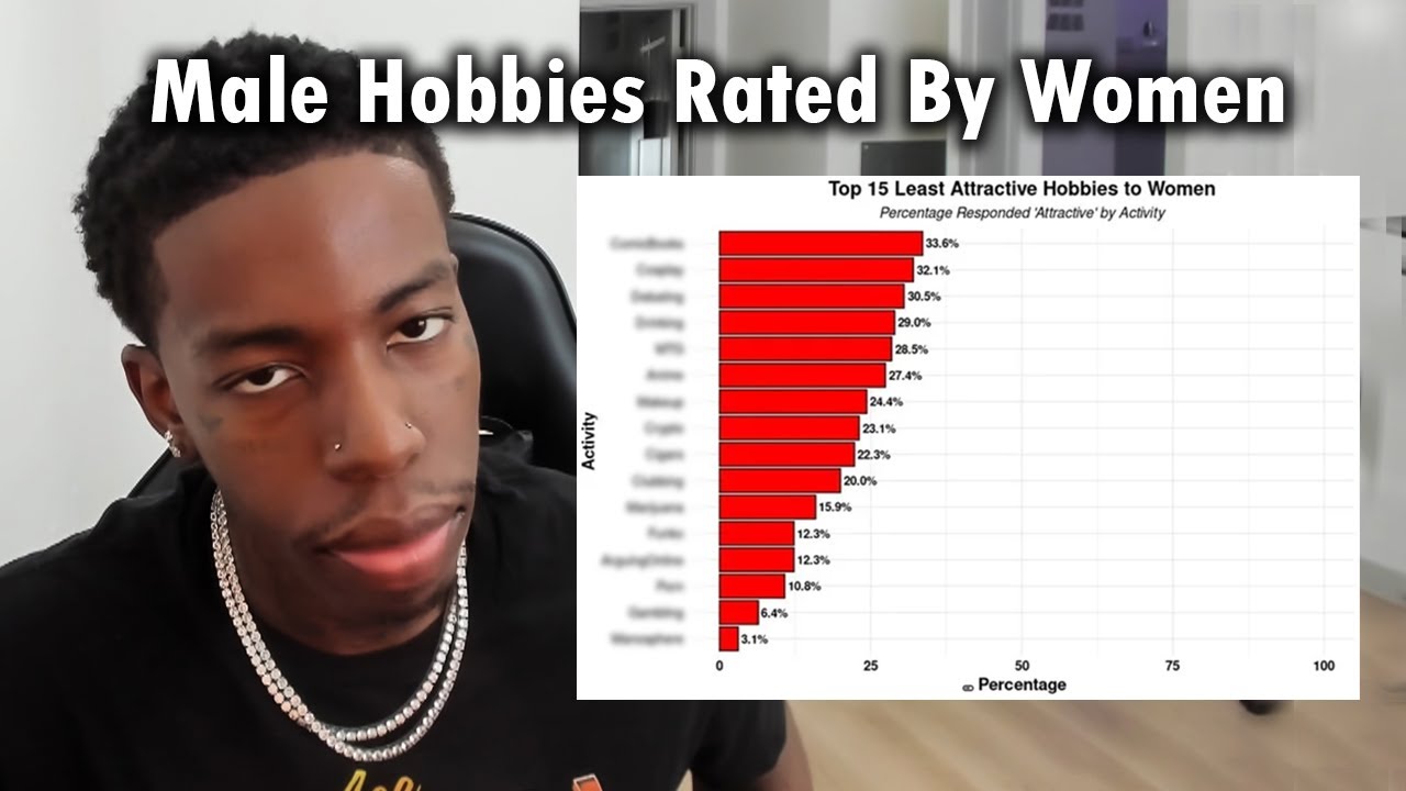 15 Least Attractive Male Hobbies - According To Women