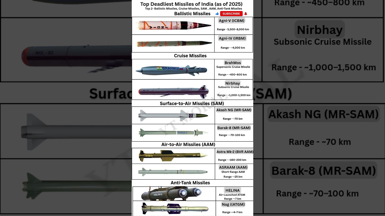 India&rsquo;s Most Dangerous Missiles 2025🔥| Agni-V, BrahMos-II All Categories Covered! #shorts #army