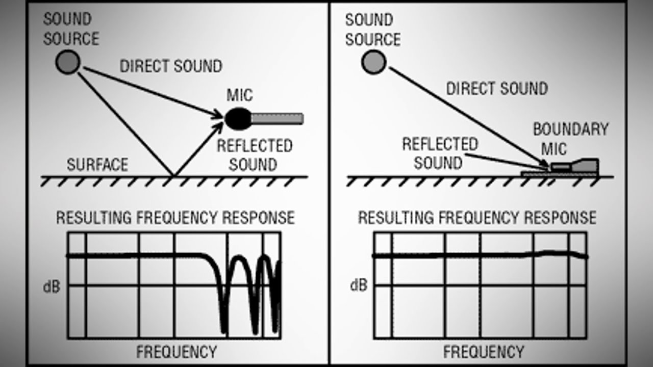 DIY PZM Microphones Quickly and Inexpensively For High Quality Sound