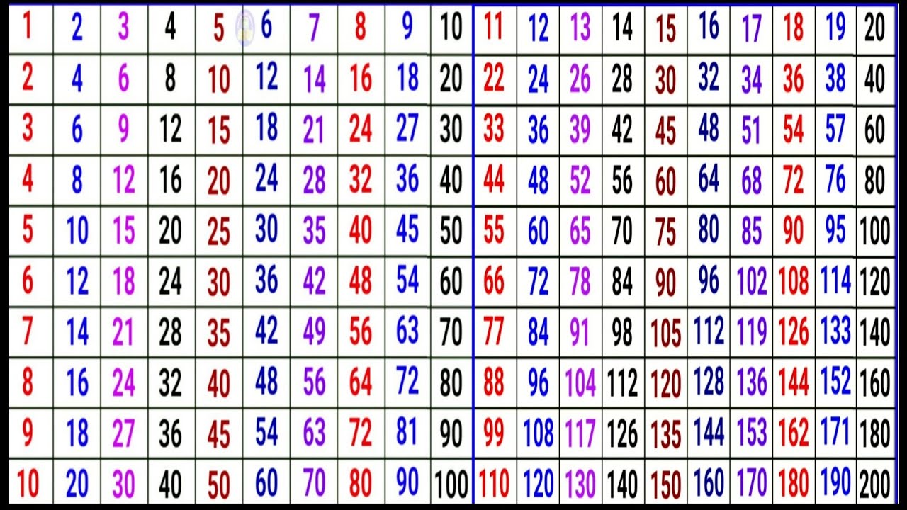 2 se 20 tak ka pahada hindi me. Table video of 2 to 20.