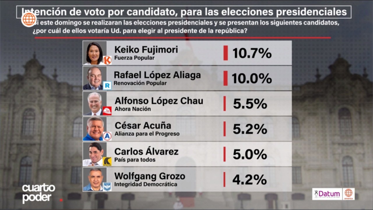 LA ENCUESTA de DATUM para Cuarto Poder | 08 marzo 2026