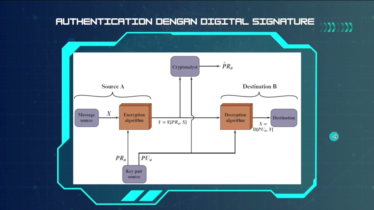 Concept & Practice Of Public-Key Cryptosystem: Confidentiality & Authentication