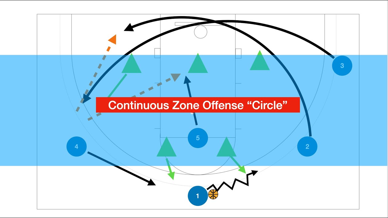 Continuous Zone Offense 