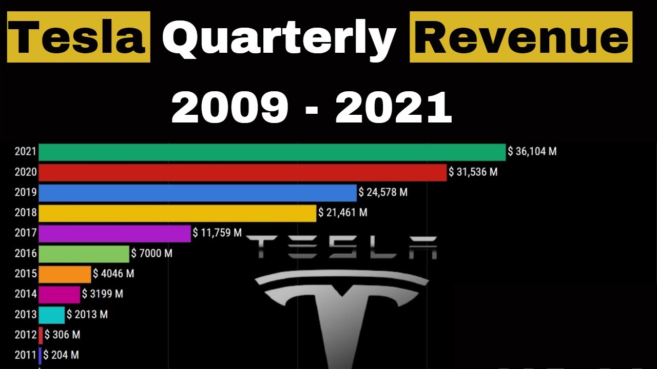 Tesla  Revenue 2021 || Tesla Earnings 2021 || Tesla Stock 2021