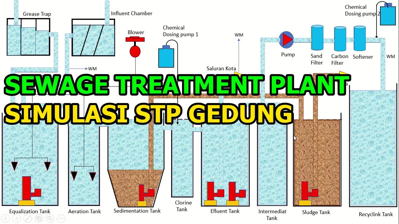 Simulasi STP Gedung (Extended aeration (recycle)