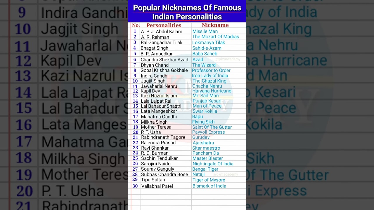 Famous Personalities and their Nickname | Popular Nicknames Of Famous Indian Personalities #short
