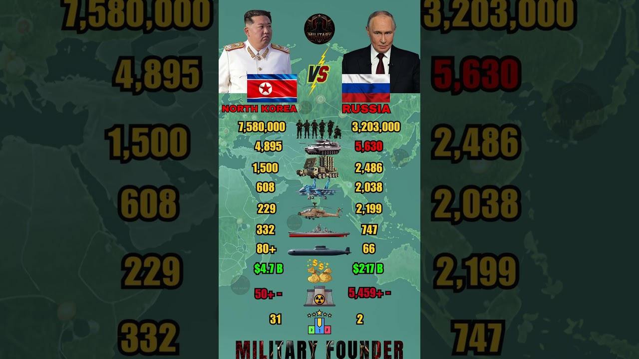North Korea vs Russia Military power Comparison 2026