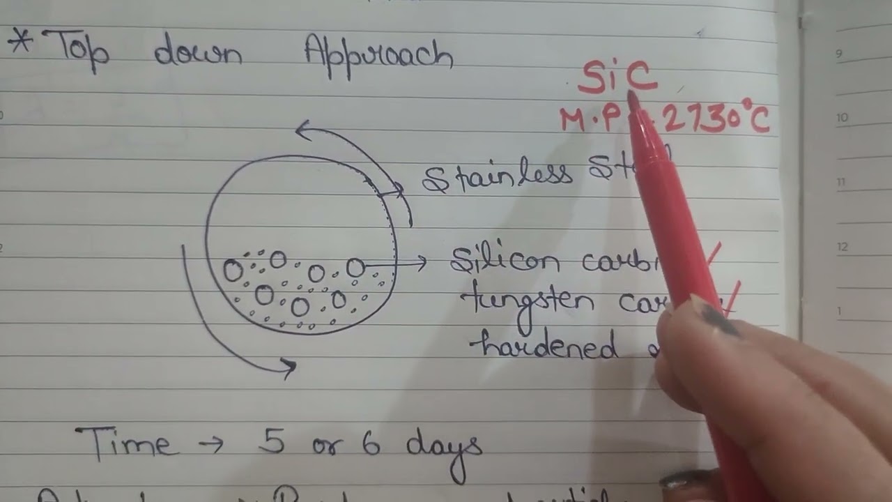 Ball milling method full explanation.Advantages and disadvantages with diagram|Unfold your doubts|