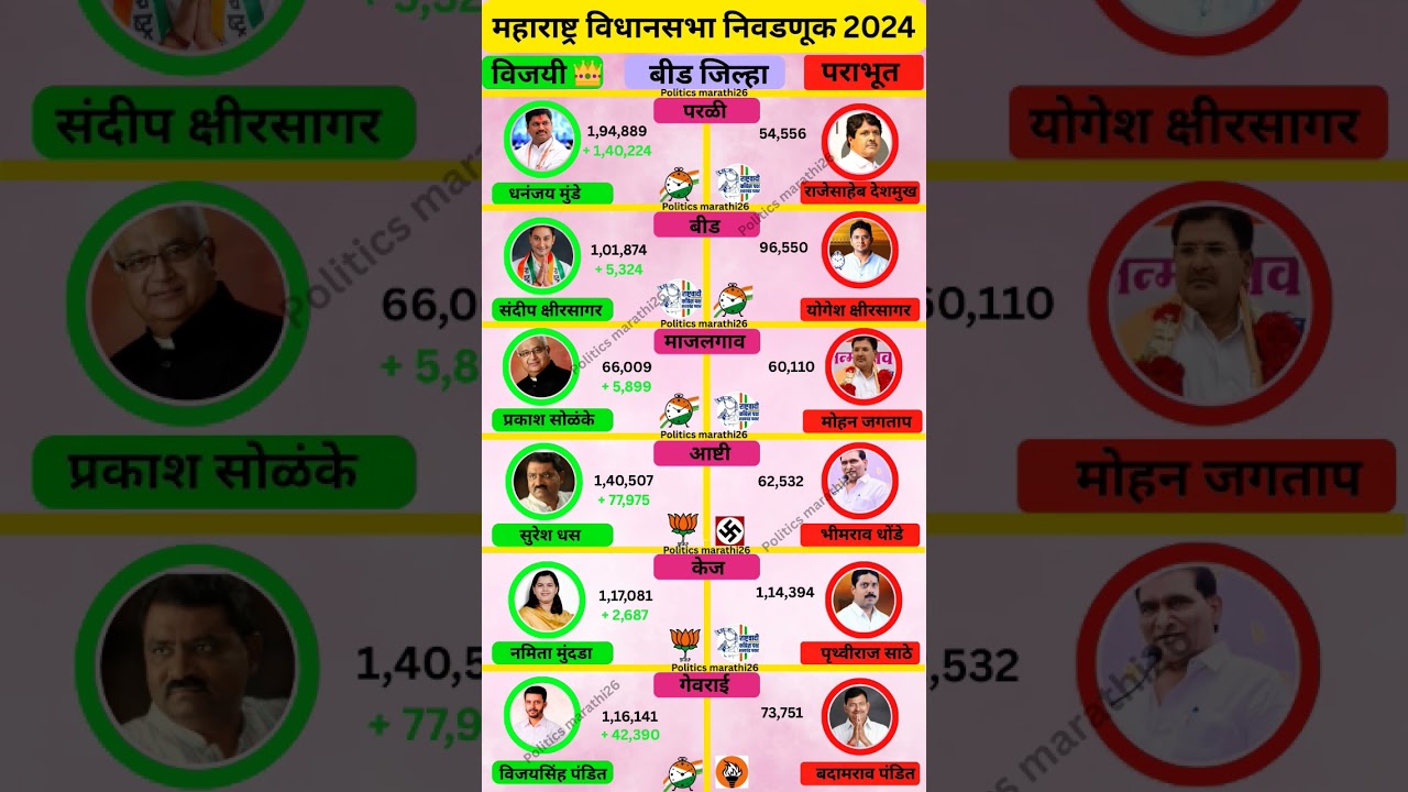 Beed district vidhansabha election result 2024 #bjp #ncp #ncpsp #politicsmarathi26 #beed #congress