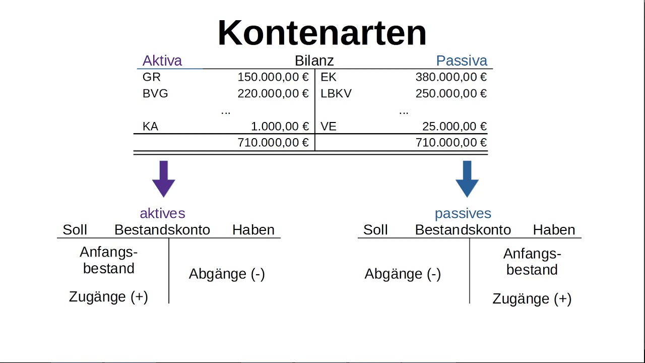 Auflösung der Bilanz in Konten