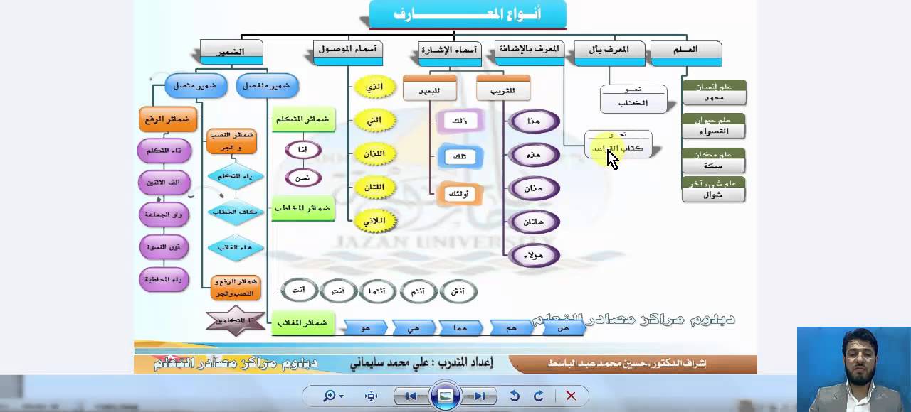 الوحدة الثانية_التعريف والتنكير _ بؤلي10_م.سيروان عبدالرحمن