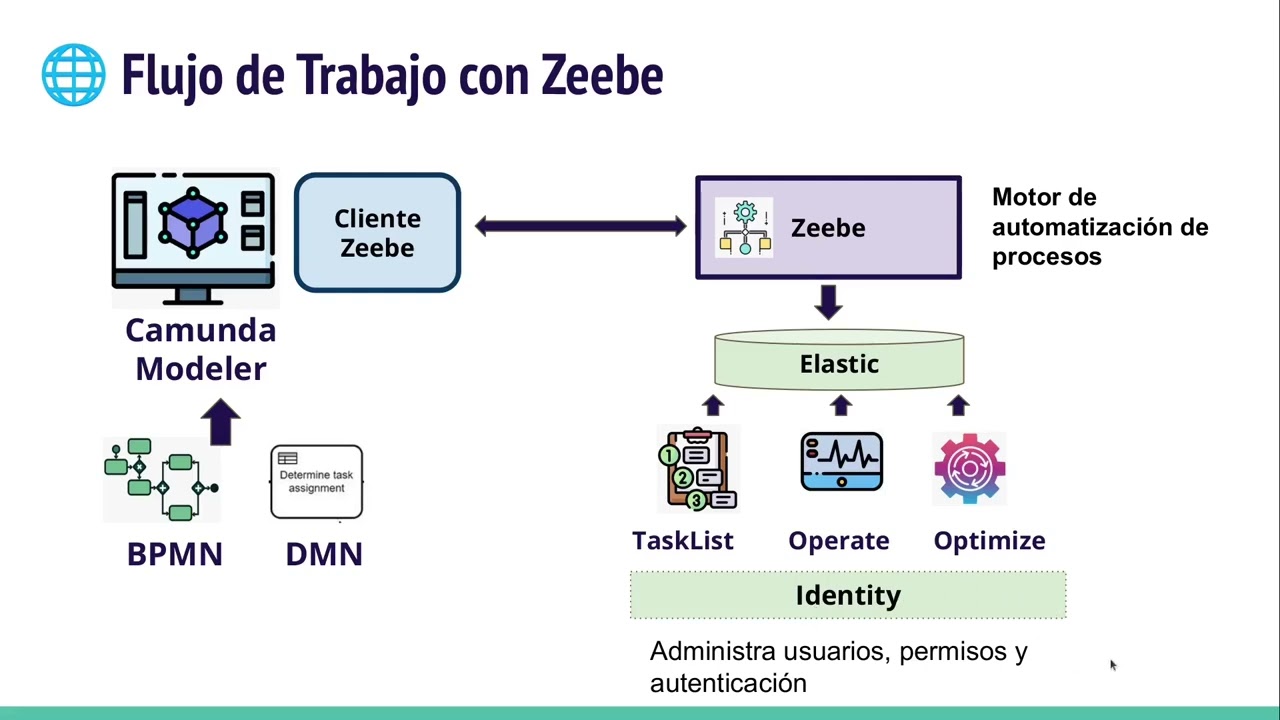 🛠️ Camunda 8 Paso a Paso: Componentes y Cómo Instalar el Entorno Local y Cloud