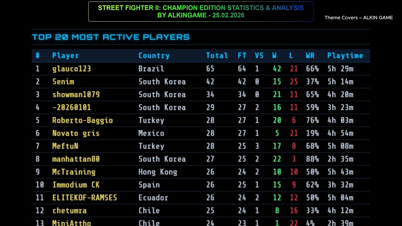 25.02.2026 FIGHTCADE 2 - STREET FIGHTER 2' CE STATISTICS & ANALYSIS