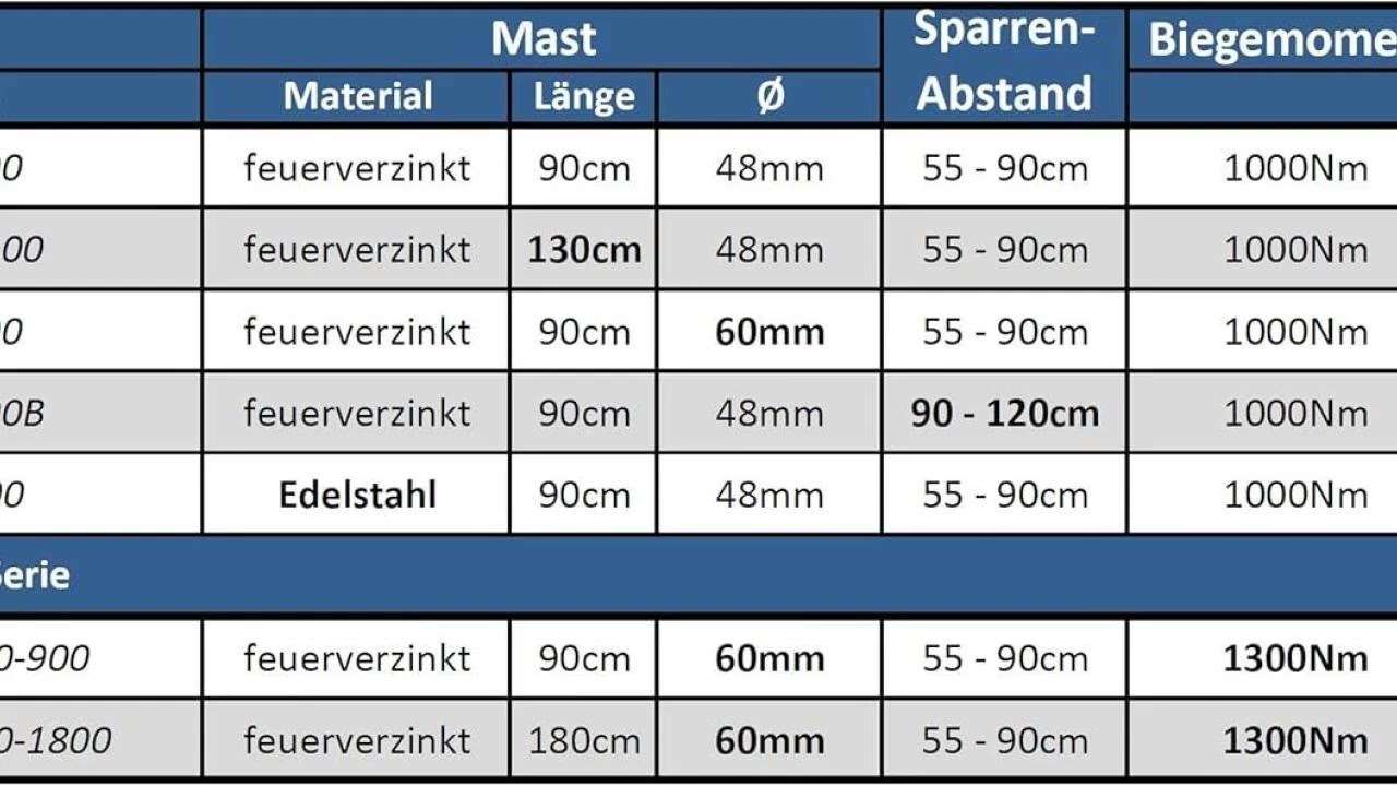 Rezension: Dachsparrenhalter - DUR-line® Herkules E48-900 Edelstahl - über 1000Nm - Breite: 55 - ...