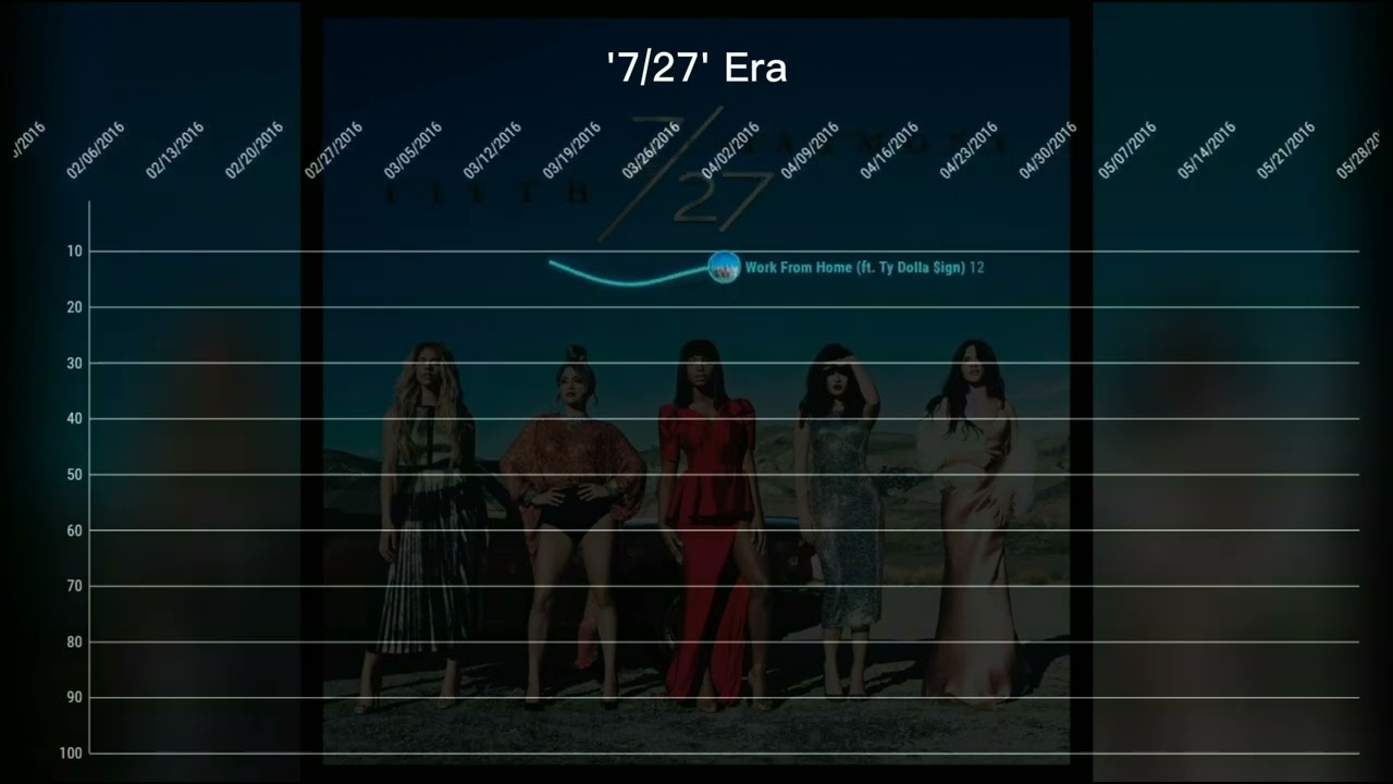 Fifth Harmony | Billboard Hot 100 Chart History (2013-2017)