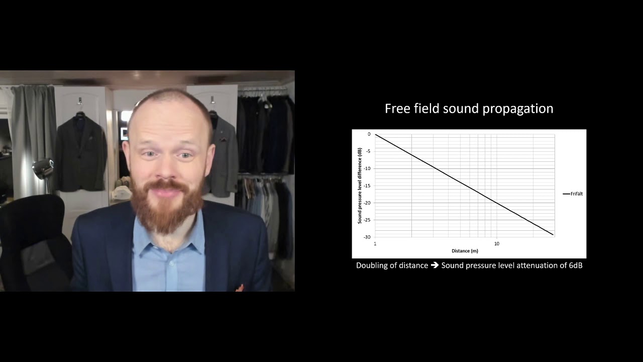 How does the sound pressure level change with the distance from the source?