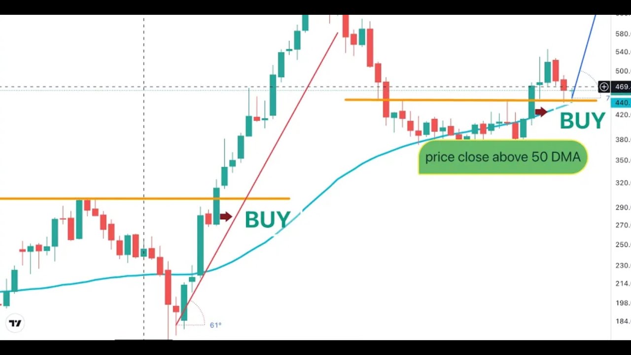 ये Average Line Moving Average से किस तरह अलग है | CAPITAL CONVERT IN 300% RETURN