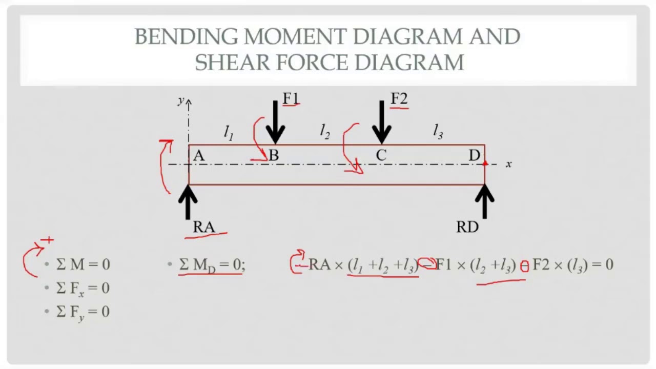 Bending moment and shear force diagram