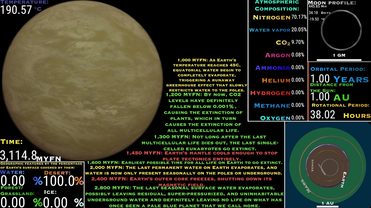 Timeline of the Earth: From its Formation to Destruction