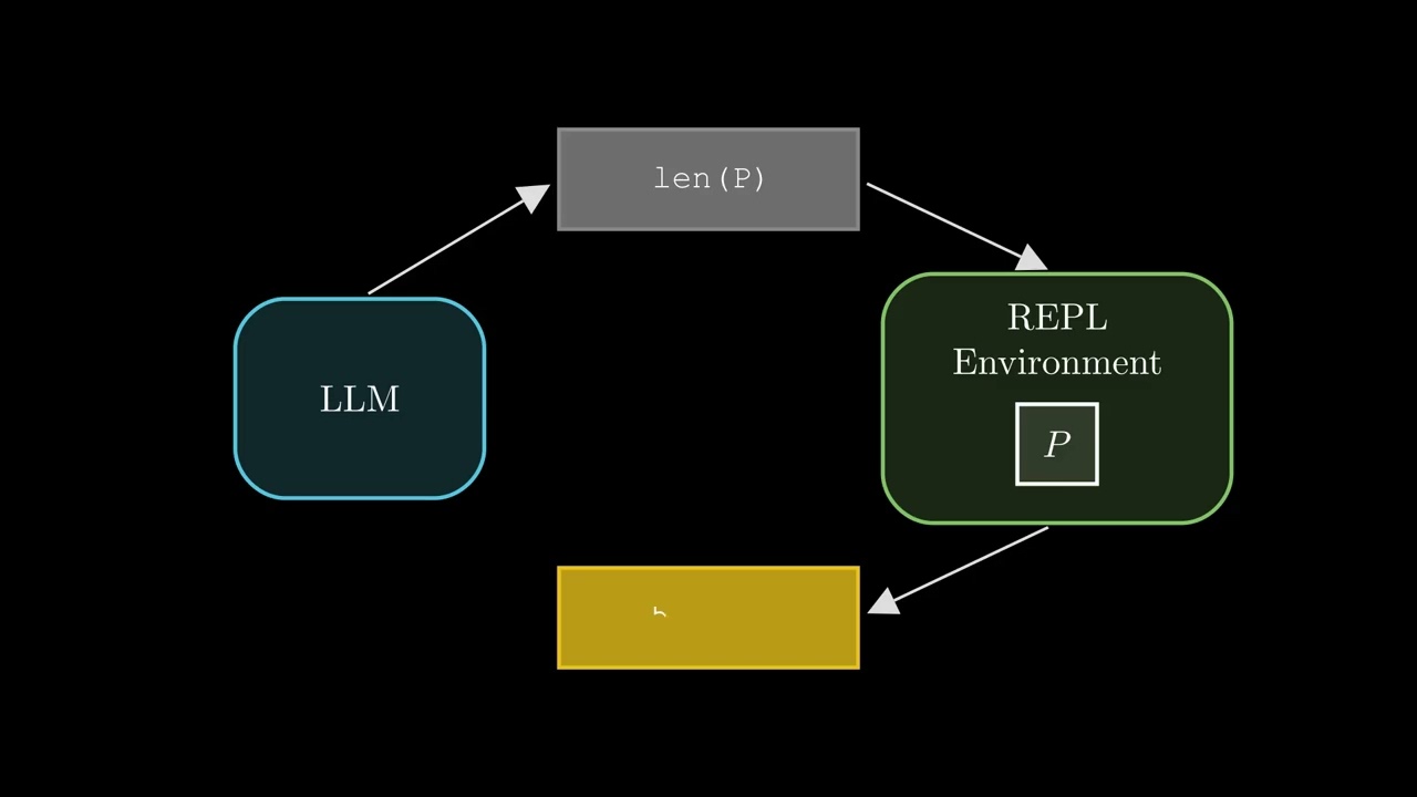 Recursive Language Models Explained