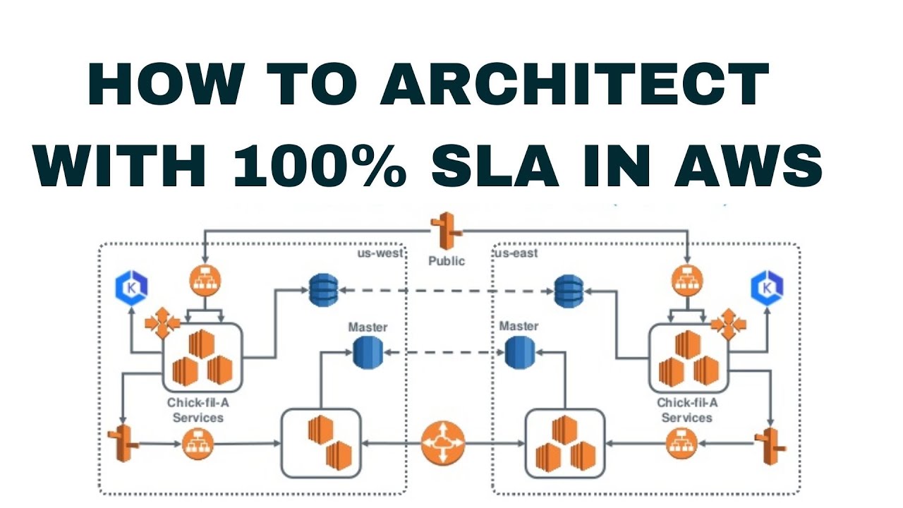 How to Architect with 100% SLA in AWS | Tamil Cloud