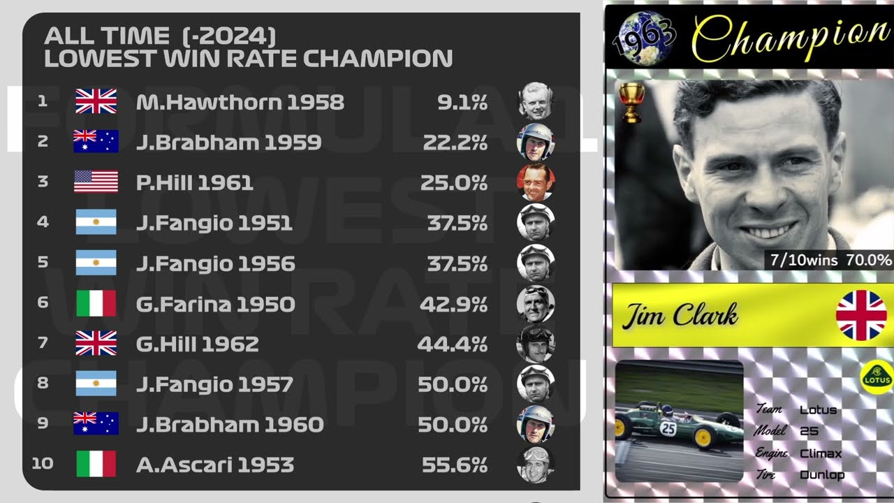 all time (-2024) F1 lowest win rate champion race
