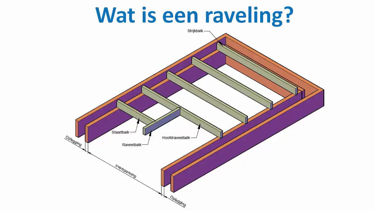 Wat is een Raveling en wat is een raveelbalk? Benamingen uitgelegd door Fred