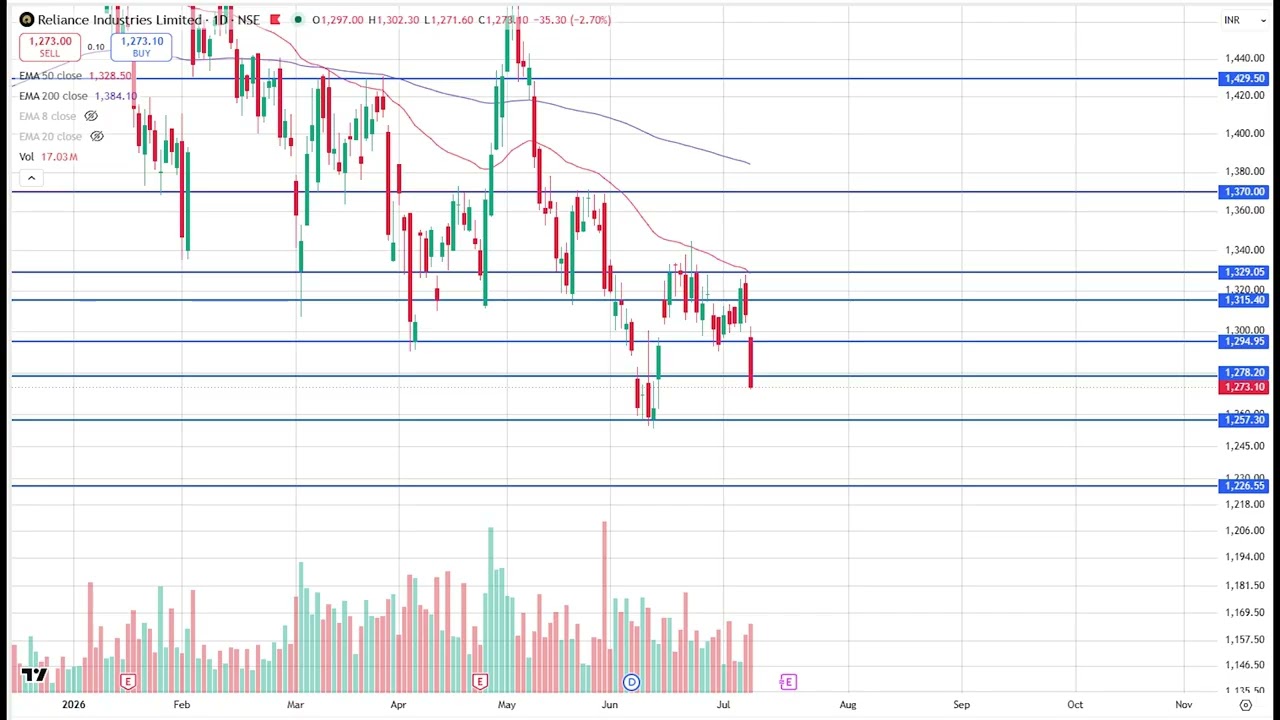 Reliance Industries Share Analysis, Reliance Industries Latest News & Price Target 2026