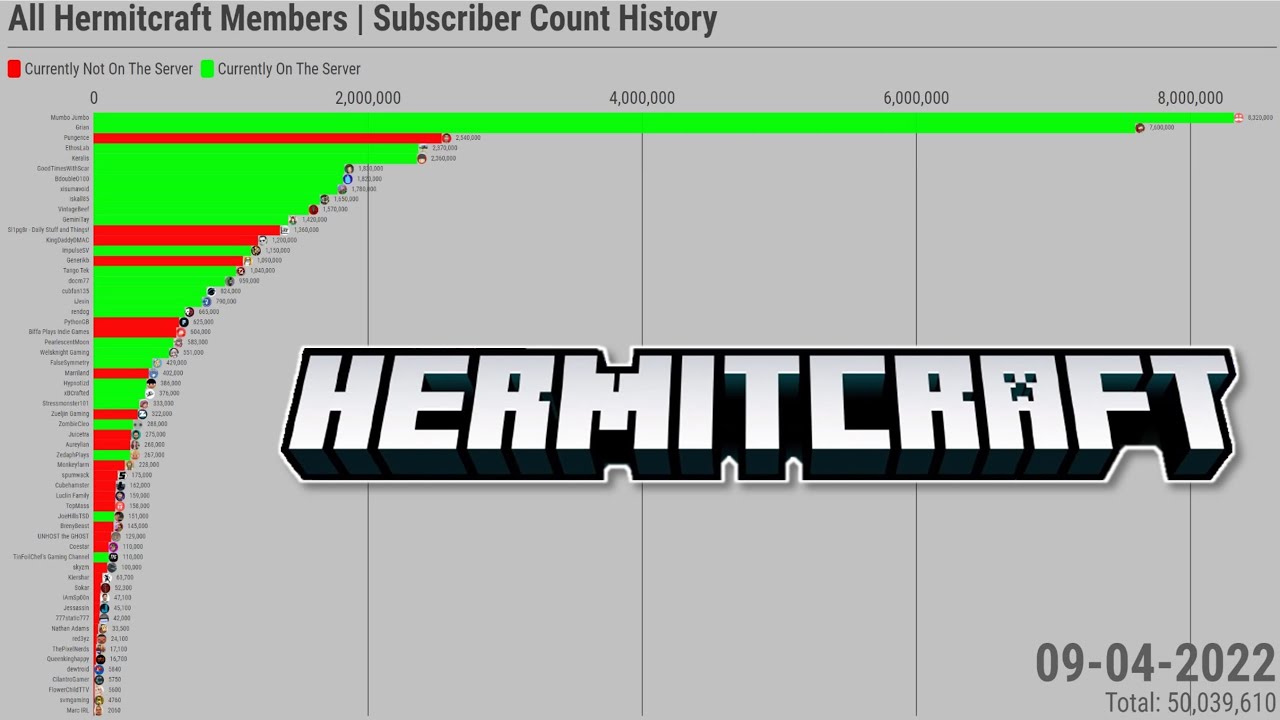 All Hermitcraft Members | Subscriber Count History (2006-2022)