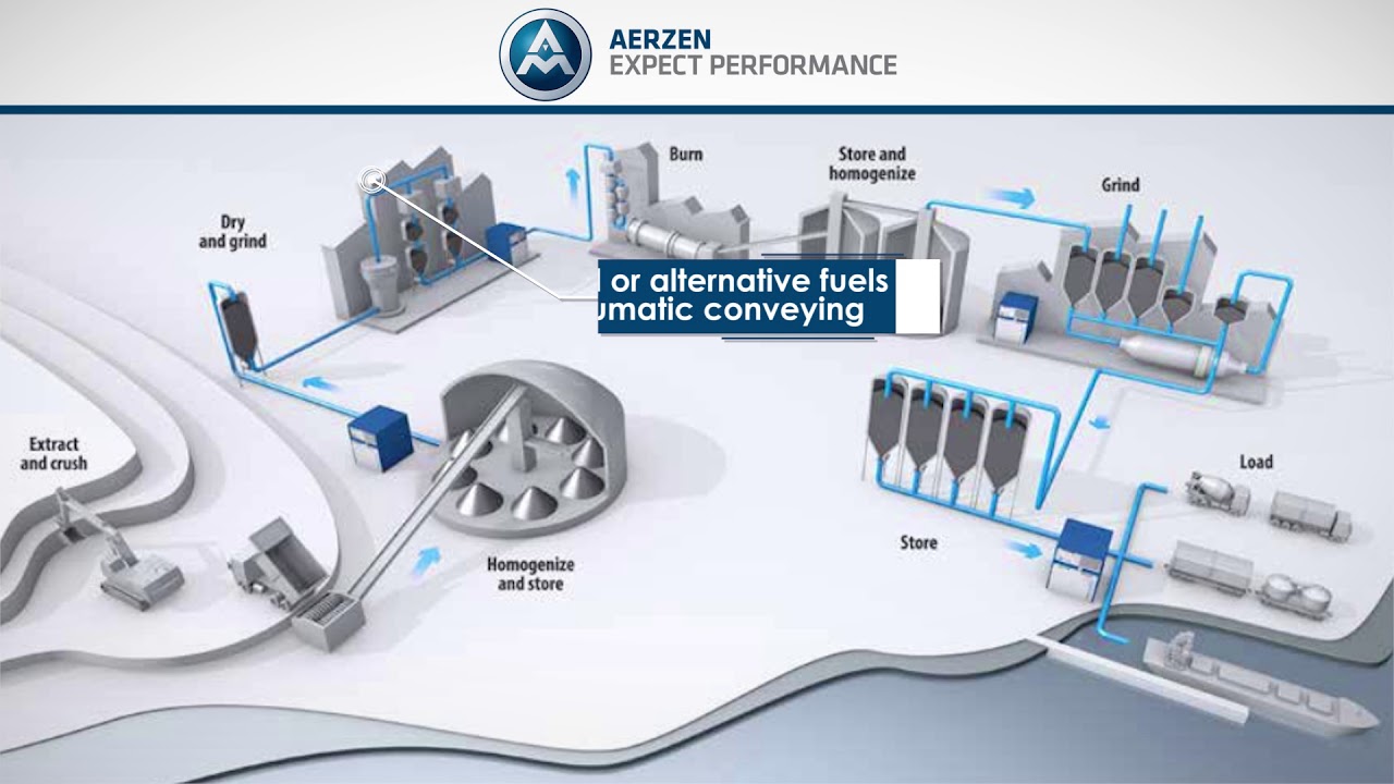 Aerzen Blowers and Compressors For The Cement Industry