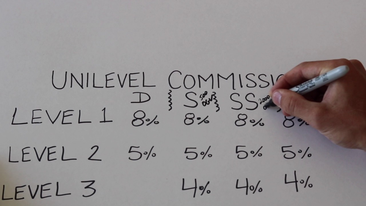 Unilevel Commissions