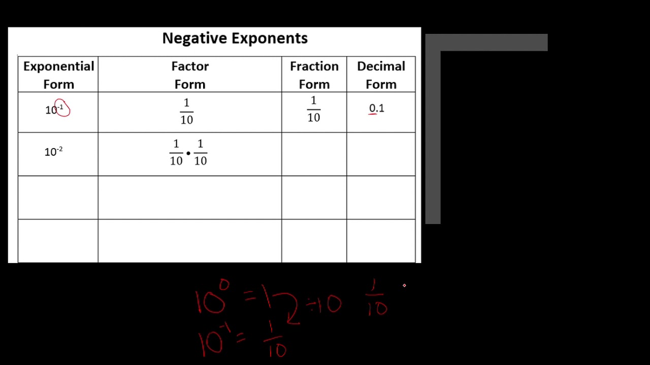 Powers of Ten Negative Exponents