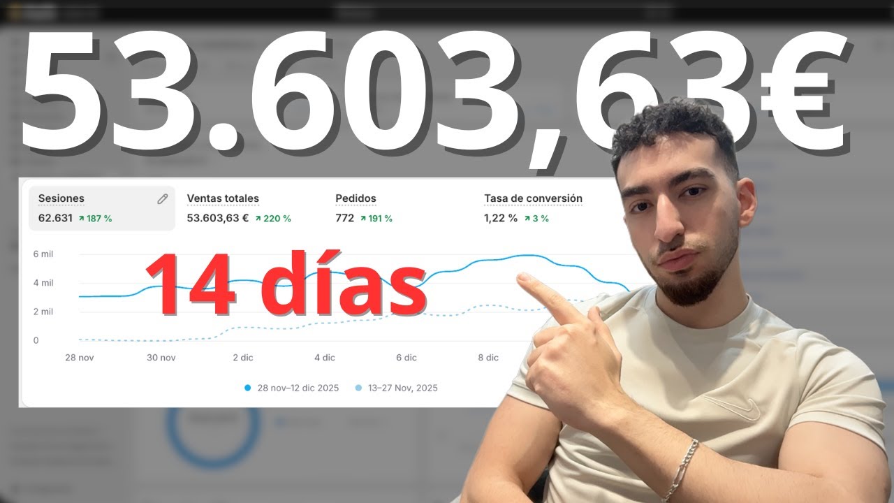 Creé una tienda de 0 a 53.603,63€ en 14 días - Guía Dropshipping