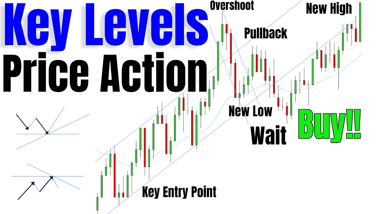 Price Action Key Levels To Master IntraDay Scalping
