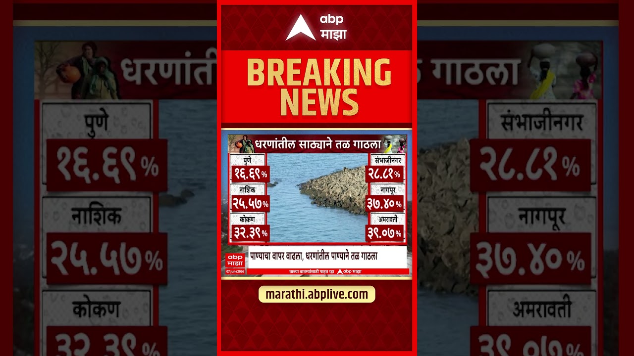 Water Dam Storage : राज्यात एकूण 26.11 टक्के पाणीसाठा
