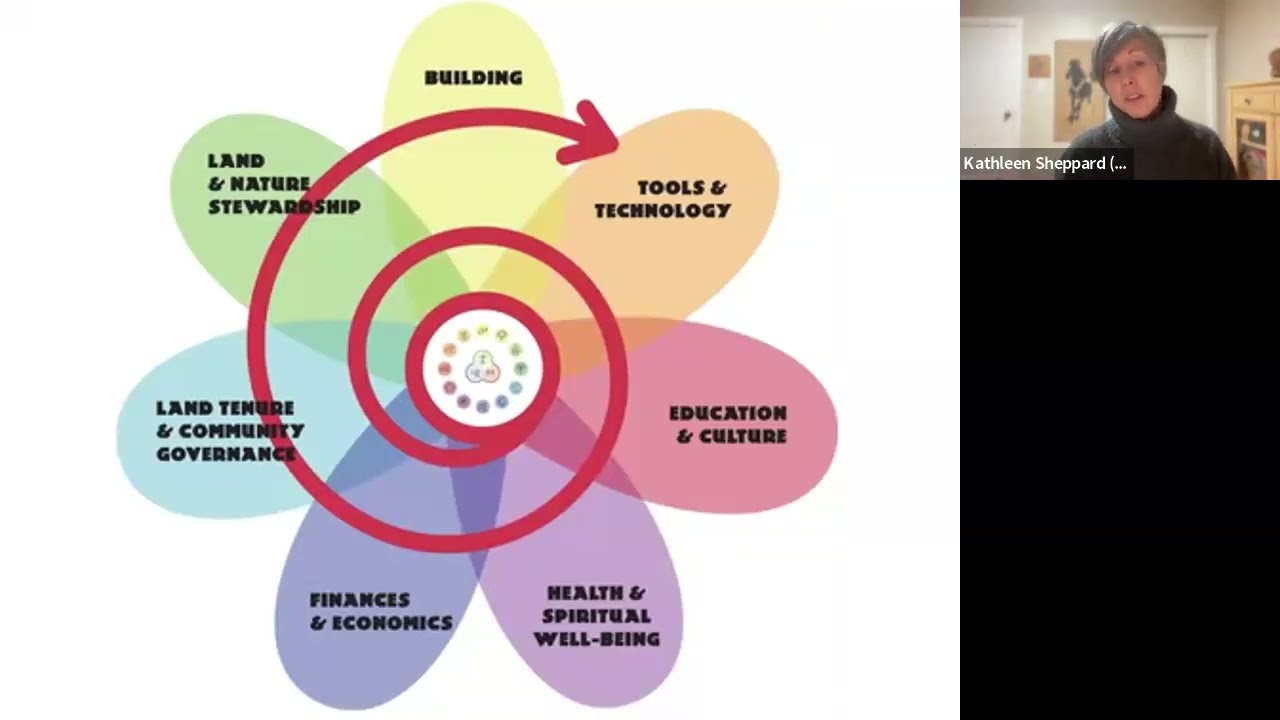Permaculture in Residential Landscape Design